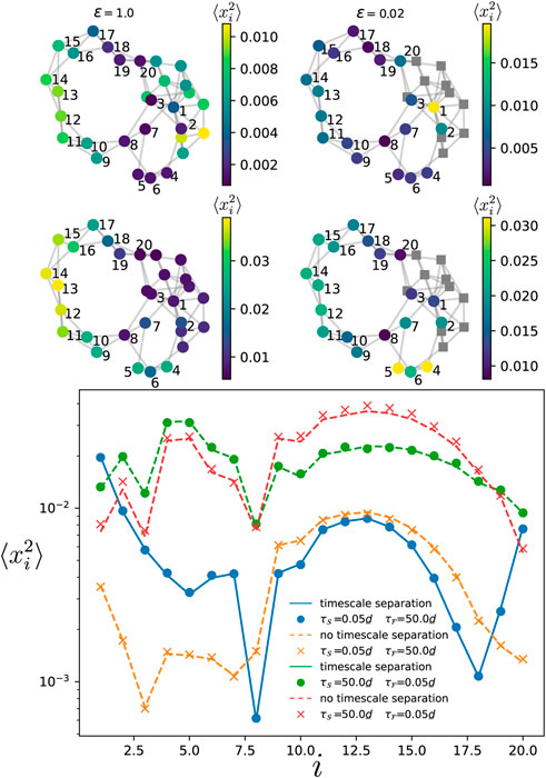Resilience of the slow component in timescale-separated synchronized oscillators